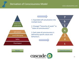 www.valuescentre.com
11
Derivation of Consciousness Model
Know and
Understand
Physiological
Safety
Love & Belonging
Self-esteem
Know and
Understand
Needs Consciousness
1. Expanded self-actualization into
multiple levels.
2. Changed “hierarchy of needs” to
“states of consciousness”.
3. Each state of consciousness is
defined by specific values and
behaviours.
 