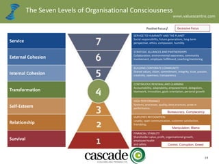 www.valuescentre.com
14
The Seven Levels of Organisational Consciousness
Service
SERVICE TO HUMANITY AND THE PLANET
Social responsibility, future generations, long-term
perspective, ethics, compassion, humility
External Cohesion
STRATEGIC ALLIANCES AND PARTNERSHIPS
Collaboration, environmental awareness, community
involvement, employee fulfillment, coaching/mentoring
Internal Cohesion
BUILDING CORPORATE COMMUNITY
Shared values, vision, commitment, integrity, trust, passion,
creativity, openness, transparency
Transformation
CONTINUOUS RENEWAL AND LEARNING
Accountability, adaptability, empowerment, delegation,
teamwork, innovation, goals orientation, personal growth
Self-Esteem
HIGH PERFORMANCE
Systems, processes, quality, best practices, pride in
performance,
Relationship
EMPLOYEE RECOGNITION
Loyalty, open communication, customer satisfaction,
friendship,
Survival
FINANCIAL STABILITY
Shareholder value, profit, organisational growth,
employee health
and safety
Positive Focus / Excessive Focus
Control, Corruption, Greed
Bureaucracy, Complacency
Manipulation, Blame
 