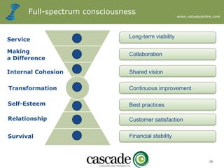 www.valuescentre.com
15
Full-spectrum consciousness
Service
Making
a Difference
Internal Cohesion
Transformation
Self-Esteem
Relationship
Survival
Long-term viability
Collaboration
Shared vision
Continuous improvement
Best practices
Customer satisfaction
Financial stability
 