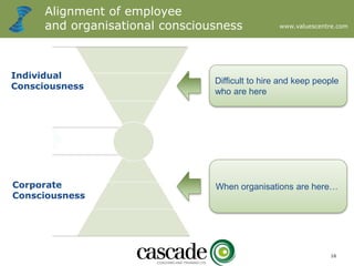 www.valuescentre.com
16
Alignment of employee
and organisational consciousness
Difficult to hire and keep people
who are here
Individual
Consciousness
When organisations are here…Corporate
Consciousness
 