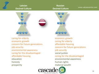 www.valuescentre.com
22
economic growth
caring for elderly
affordable housing
concern for future generations
job security
social justice
caring for the disadvantaged
environmental awareness
human rights
material wealth
caring for elderly
economic growth
concern for future generations
job security
environmental awareness
caring for the disadvantaged
affordable housing
education
honesty
prosperity
Latvian
Desired Culture
Russian
Desired Culture
 
