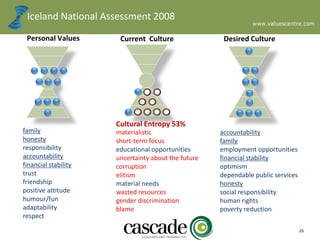 www.valuescentre.com
26
materialistic
short-term focus
educational opportunities
uncertainty about the future
corruption
elitism
material needs
wasted resources
gender discrimination
blame
accountability
family
employment opportunities
financial stability
optimism
dependable public services
honesty
social responsibility
human rights
poverty reduction
Iceland National Assessment 2008
family
honesty
responsibility
accountability
financial stability
trust
friendship
positive attitude
humour/fun
adaptability
respect
Personal Values Desired CultureCurrent Culture
Cultural Entropy 53%
 