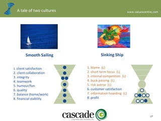 www.valuescentre.com
27
1. client satisfaction
2. client collaboration
3. integrity
4. teamwork
5. humour/fun
6. quality
7. balance (home/work)
8. financial stability
A tale of two cultures
1. blame (L)
2. short term focus (L)
3. internal competition (L)
4. buck passing (L)
5. risk averse (L)
6. customer satisfaction
7. information hoarding (L)
8. profit
Smooth Sailing Sinking Ship
 