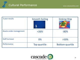 www.valuescentre.com
28
Cultural Performance
3 year results Smooth Sailing Sinking Ship
Assets under management +26% -80%
Staff turnover 0% >50%
Performance Top quartile Bottom quartile
 