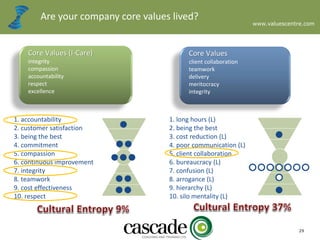 www.valuescentre.com
29
Are your company core values lived?
1. long hours (L)
2. being the best
3. cost reduction (L)
4. poor communication (L)
5. client collaboration
6. bureaucracy (L)
7. confusion (L)
8. arrogance (L)
9. hierarchy (L)
10. silo mentality (L)
1. accountability
2. customer satisfaction
3. being the best
4. commitment
5. compassion
6. continuous improvement
7. integrity
8. teamwork
9. cost effectiveness
10. respect
Core Values
client collaboration
teamwork
delivery
meritocracy
integrity
Core Values (I-Care)
integrity
compassion
accountability
respect
excellence
 