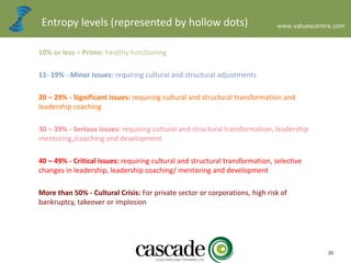 www.valuescentre.com
30
Entropy levels (represented by hollow dots)
10% or less – Prime: healthy functioning
11- 19% - Minor issues: requiring cultural and structural adjustments
20 – 29% - Significant issues: requiring cultural and structural transformation and
leadership coaching
30 – 39% - Serious issues: requiring cultural and structural transformation, leadership
mentoring,/coaching and development
40 – 49% - Critical issues: requiring cultural and structural transformation, selective
changes in leadership, leadership coaching/ mentoring and development
More than 50% - Cultural Crisis: For private sector or corporations, high risk of
bankruptcy, takeover or implosion
 