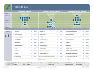 Flexlite (53)
Level 7
Level 6
Level 5
Level 4
Level 3
Level 2
Level 1
Personal Values Current Culture Values Desired Culture Values
PL= 10-0 | IRS (P)= 5-5-0 | IRS (L)= 0-0-0 PL= 4-7 | IROS (P)= 0-0-4-0 | IROS (L)= 0-4-3-0 PL= 11-0 | IROS (P)= 1-5-5-0 | IROS (L)= 0-0-0-0
Matches
PV - CC 0
CC - DC 1
PV - DC 2
1. honesty 27 Level 5
2. commitment 24 Level 5
3. accountability 20 Level 4
4. adaptability 18 Level 4
5. reliability 18 Level 3
6. responsibility 18 Level 4
7. trust 17 Level 5
8. fairness 16 Level 5
9. caring 15 Level 2
10. humor/fun 15 Level 5
Black Underline = PV & CC Orange = CC & DC P = Positive L = Potentially Limiting I = Individual O = Organizational
Orange = PV, CC & DC Blue = PV & DC (white circle) R = Relationship S = Societal
1. blame (L) 27 Level 2
2. long hours (L) 24 Level 3
3. profit 23 Level 1
4. bureaucracy (L) 22 Level 3
5. control (L) 21 Level 1
6. cost reduction 20 Level 1
7. productivity 20 Level 3
8. short-term focus (L) 18 Level 1
9. manipulation (L) 15 Level 2
10. continuous improvement 14 Level 4
11. power (L) 14 Level 3
1. customer satisfaction 31 Level 2
2. accountability 26 Level 4
3. continuous improvement 24 Level 4
4. commitment 20 Level 5
5. quality 15 Level 3
6. teamwork 15 Level 4
7. cooperation 14 Level 5
8. employee fulfillment 14 Level 6
9. employee recognition 14 Level 2
10. information sharing 13 Level 4
11. respect 13 Level 2
Values Plot Copyright 2008 Barrett Values Centre August 2008
 