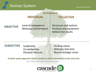 Human System
A whole system approach calls for actions in all four dimensions at the same time
COLLECTIVEINDIVIDUAL
OBJECTIVE
SUBJECTIVE
Level of competence
Behaviour performance
Leadership
Co-workership
Personal maturity
Guiding values
Attitudes that limit
Shared strategic vision
Source: K Wilber – Integral Model “A Brief History of Everything”
Environment
Structures and systems
Products and equipment
Bottom line results
www.valuescentre.com
4
 
