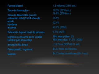 Fuerza laboral                       1,5 millones (2010 est.)
Tasa de desempleo                    16,3% (2010 est.)
                                     16,9% (2009 est.)
Tasa de desempleo juvenil:
población total (15-24 años de       35,5%
edad)                                32,4%
hombres
mujeres                              40,7% (2008)
Población bajo el nivel de pobreza   9,7% (2010)
Ingreso o consumo de la unidad       10% más pobre: 2%
familiar por porcentaje              10% más rico: 31,3% (2008)
Inversión fija bruta                 : 31.2% of GDP (2011 est.)
Presupuesto: ingresos:               $4,07 miles de millones
Gastos:                              $4,73 miles de millones (2011 est.)
 