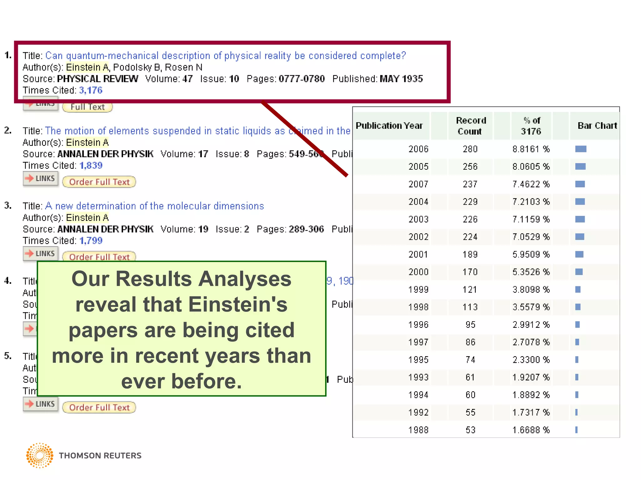 Our Results Analyses reveal that Einstein's papers are being cited more in recent years than ever before. 