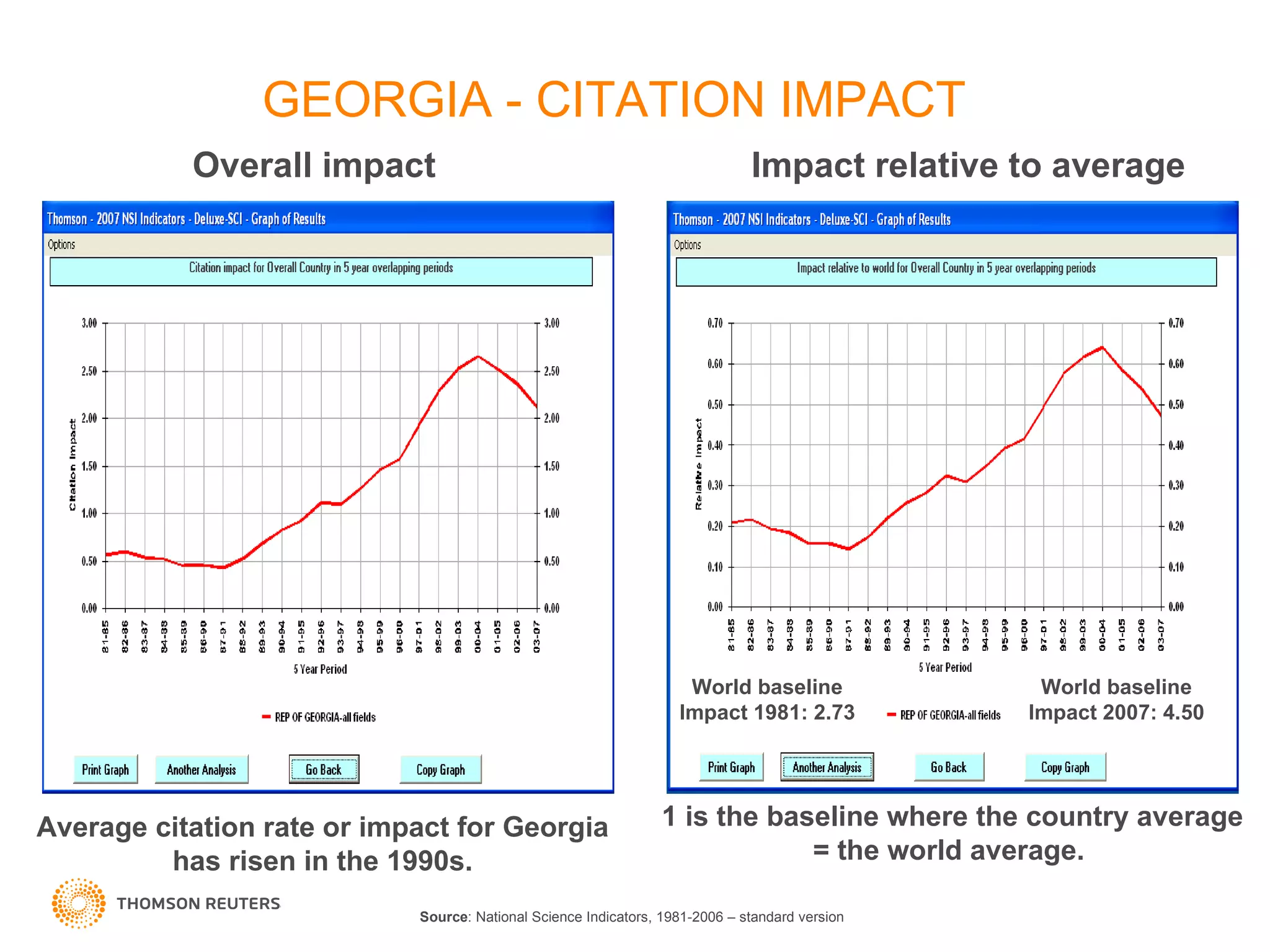 GEORGIA - CITATION IMPACT Overall impact Impact relative to average Source : National Science Indicators, 1981-2006 – standard version Average citation rate or impact for Georgia has risen in the 1990s. 1 is the baseline where the country average = the world average.  World baseline Impact 1981: 2.73   World baseline Impact 2007: 4.50  