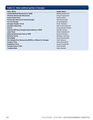 Table 5.1 Main political parties in Georgia
Party Name                                                  Leader Name
United National Movement or UNM                             Mikheil Saakashvili
Christian Democratic Movement                               Giorgi Targamadze
Conservative Party                                          Kakha Kukava
Democratic Movement United Georgia                          Nino Burjanadze
For Fair Georgia                                            Zurab Nogaideli
Georgian People's Front                                     Nodar Natadze
Georgia's Way Party                                         Salome Zourabichvili
Greens                                                      Giorgi Gachechikadze
Industry Will Save Georgia (Industrialists) or IWSG         Georgi Topadze
Labor Party                                                 Shalva Natelashvili
National Democratic Party or NDP                            Bachuki Kardava
National Forum                                              Kakhaber Shartava
New Rights                                                  David Gamkrelidze
Our Georgia-Free Democrats (OGFD) or Alliance for Georgia   Irakli Alasania
People's Party                                              Koba Davitashvili
Republican Party                                            David Usupashvili
Socialist Party or SPG                                      Irakli Mindeli
Traditionalists                                             Akaki Asatiani




22                                              POLITICAL SYSTEM | SOCIOECONOMIC PROFILE
 