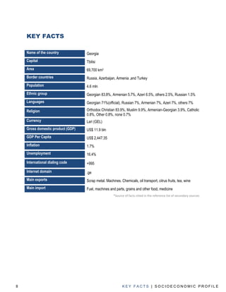 KEY FACTS

    Name of the country            Georgia
    Capital                        Tbilisi
    Area                           69,700 km2
    Border countries               Russia, Azerbaijan, Armenia ,and Turkey
    Population                     4.6 mln
    Ethnic group                   Georgian 83.8%, Armenian 5.7%, Azeri 6.5%, others 2.5%, Russian 1.5%
    Languages                      Georgian 71%(official), Russian 7%, Armenian 7%, Azeri 7%, others 7%

    Religion                       Orthodox Christian 83.9%, Muslim 9.9%, Armenian-Georgian 3.9%, Catholic
                                   0.8%, Other 0.8%, none 0.7%
    Currency                       Lari (GEL)
    Gross domestic product (GDP)   US$ 11.9 bln
    GDP Per Capita                 US$ 2,447.35
    Inflation                      1.7%
    Unemployment                   16.4%
    International dialing code     +995
    Internet domain                .ge
    Main exports                   Scrap metal. Machines. Chemicals, oil transport, citrus fruits, tea, wine
    Main import                    Fuel, machines and parts, grains and other food, medicine
                                                     *Source of facts citied in the reference list of secondary sources




8                                                          KEY FACTS | SOCIOECONOMIC PROFILE
 