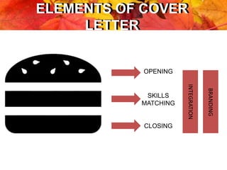 ELEMENTS OF COVER
LETTER
ELEMENTS OF COVER
LETTER
OPENING
SKILLS
MATCHING
CLOSING
INTEGRATION
BRANDING
 