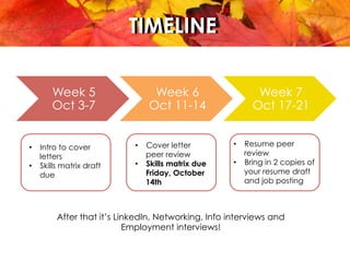TIMELINETIMELINE
Week 5
Oct 3-7
Week 6
Oct 11-14
Week 7
Oct 17-21
•  Intro to cover
letters
•  Skills matrix draft
due
•  Cover letter
peer review
•  Skills matrix due
Friday, October
14th
After that it’s LinkedIn, Networking, Info interviews and
Employment interviews!
•  Resume peer
review
•  Bring in 2 copies of
your resume draft
and job posting
 