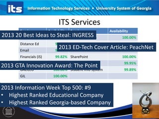ITS Services
Service

Availability

Service

2013 20 Best Ideas to Steal:Governor’s Data
Data Analytics
100.00% INGRESS
Distance Ed

99.93% LMS

Email

99.82% SharePoint

100.00%

99.98% PeachNet

Financials (iS)

Availability
99.99%

2013 ED-Tech Cover Article: PeachNet
99.98%

Financials (PS)
99.88% Student
2013 GTA Innovation Award: The Advising
Point
GALILEO

100.00% Student Info System

GIL

100.00%

2013 Information Week Top 500: #9
• Highest Ranked Educational Company
• Highest Ranked Georgia-based Company

100.00%
99.95%
99.89%

 
