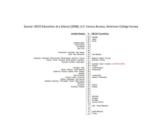 Percent of Adults Age 25 to 34 Holding an
Associate’s Degree or Higher
Source: OECD Education at a Glance (2008); U.S. Census Bureau; American College Survey

 
