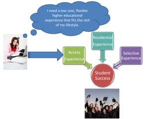 I need a low cost, flexible
higher educational
experience that fits the rest
of my lifestyle.

Residential
Experience
Access

Selective
Experience

Experience

Student
Success

 