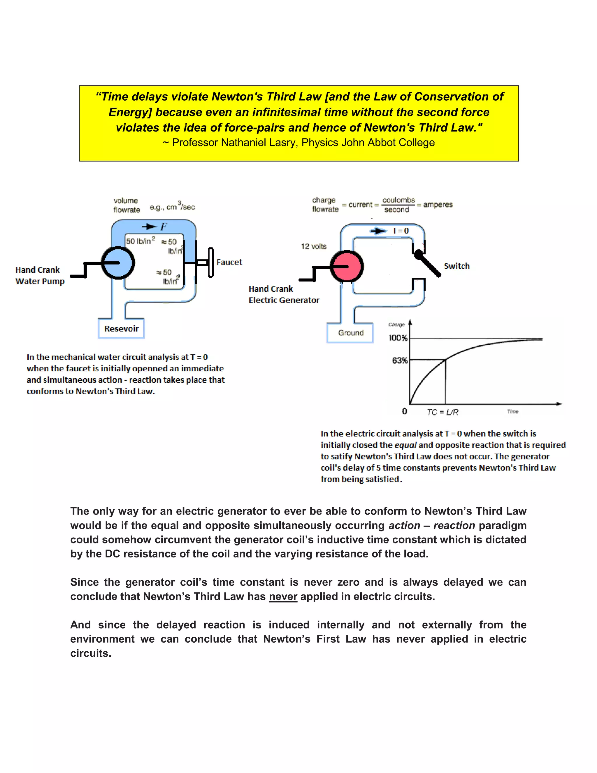 The only way for an electric generator to ever be able to conform to Newton’s Third Law would be if the equal and opposite simultaneously occurring action – reaction paradigm could somehow circumvent the generator coil’s inductive time constant which is dictated by the DC resistance of the coil and the varying resistance of the load. 
Since the generator coil’s time constant is never zero and is always delayed we can conclude that Newton’s Third Law has never applied in electric circuits. 
And since the delayed reaction is induced internally and not externally from the environment we can conclude that Newton’s First Law has never applied in electric circuits. 
“Time delays violate Newton's Third Law [and the Law of Conservation of Energy] because even an infinitesimal time without the second force violates the idea of force-pairs and hence of Newton's Third Law." 
~ Professor Nathaniel Lasry, Physics John Abbot College 
 