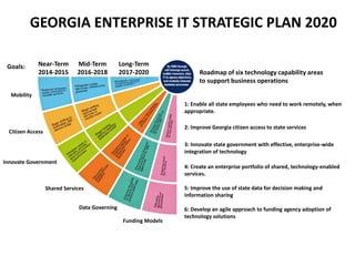 GEORGIA ENTERPRISE IT STRATEGIC PLAN 2020
Roadmap of six technology capability areas
to support business operations
Near-T...