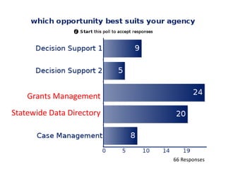 66 Responses
Grants Management
Statewide Data Directory
 