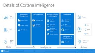 Details of Cortana Intelligence
Action
People
Automated
Systems
Apps
Web
Mobile
Bots
Intelligence
Dashboards &
Visualizations
Cortana
Bot
Framework
Cognitive
Services
Power BI
Information
Management
Event Hubs
Data Catalog
Data Factory
Machine Learning
and Analytics
HDInsight
(Hadoop and
Spark)
Stream Analytics
Intelligence
Data Lake
Analytics
Machine
Learning
Big Data Stores
SQL Data
Warehouse
Data Lake Store
Data
Sources
Apps
Sensors
and
devices
Data
 