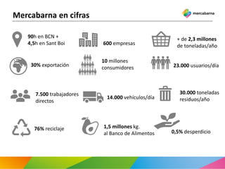 90h en BCN +
4,5h en Sant Boi 600 empresas
+ de 2,3 millones
de toneladas/año
30% exportación
10 millones
consumidores 23....