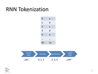 RNN Tokenization
12
0 a
1 b
2 c
3 d
4 e
… …
92 n
„abc“
source
data
training generation
target
data
„cde“0, 1, 2 2, 3, 4
 