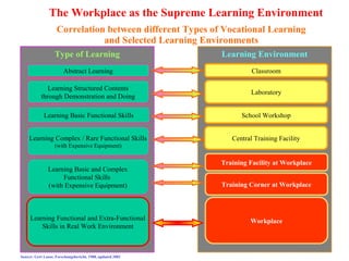 Dual System Learning Georg Spoettl Dual System | PPT