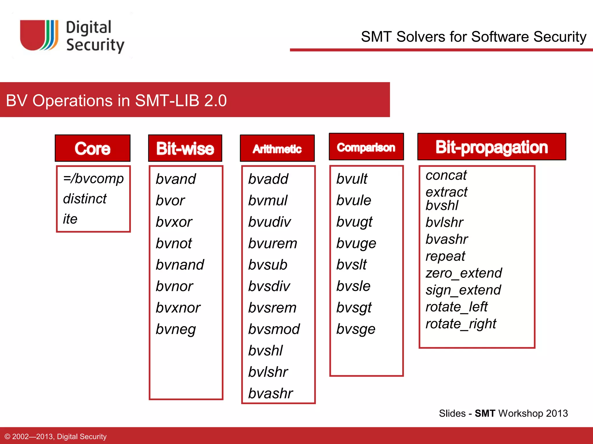 SMT Solvers for Software Security

BV Operations in SMT-LIB 2.0

=/bvcomp
distinct
ite

bvand
bvor
bvxor
bvnot
bvnand
bvnor
bvxnor
bvneg

bvadd
bvmul
bvudiv
bvurem
bvsub
bvsdiv
bvsrem
bvsmod
bvshl
bvlshr
bvashr

bvult
bvule
bvugt
bvuge
bvslt
bvsle
bvsgt
bvsge

concat
extract
bvshl
bvlshr
bvashr
repeat
zero_extend
sign_extend
rotate_left
rotate_right

Slides - SMT Workshop 2013
© 2002—2013, Digital Security

 