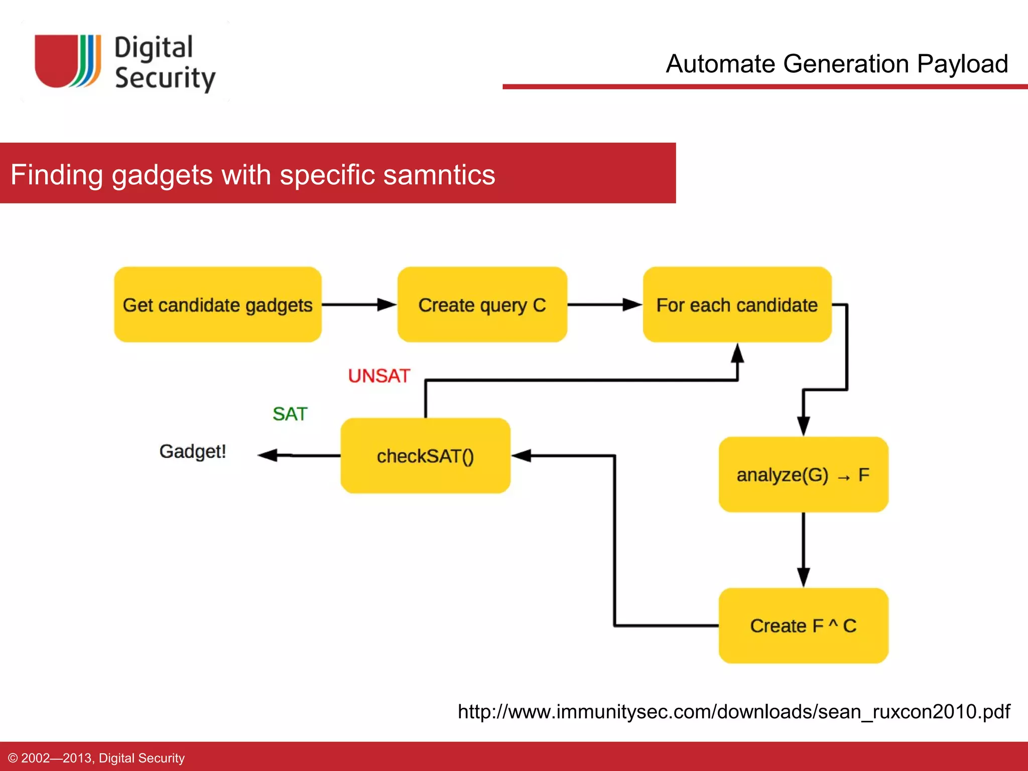 Automate Generation Payload

Finding gadgets with specific samntics

http://www.immunitysec.com/downloads/sean_ruxcon2010.pdf
© 2002—2013, Digital Security

 
