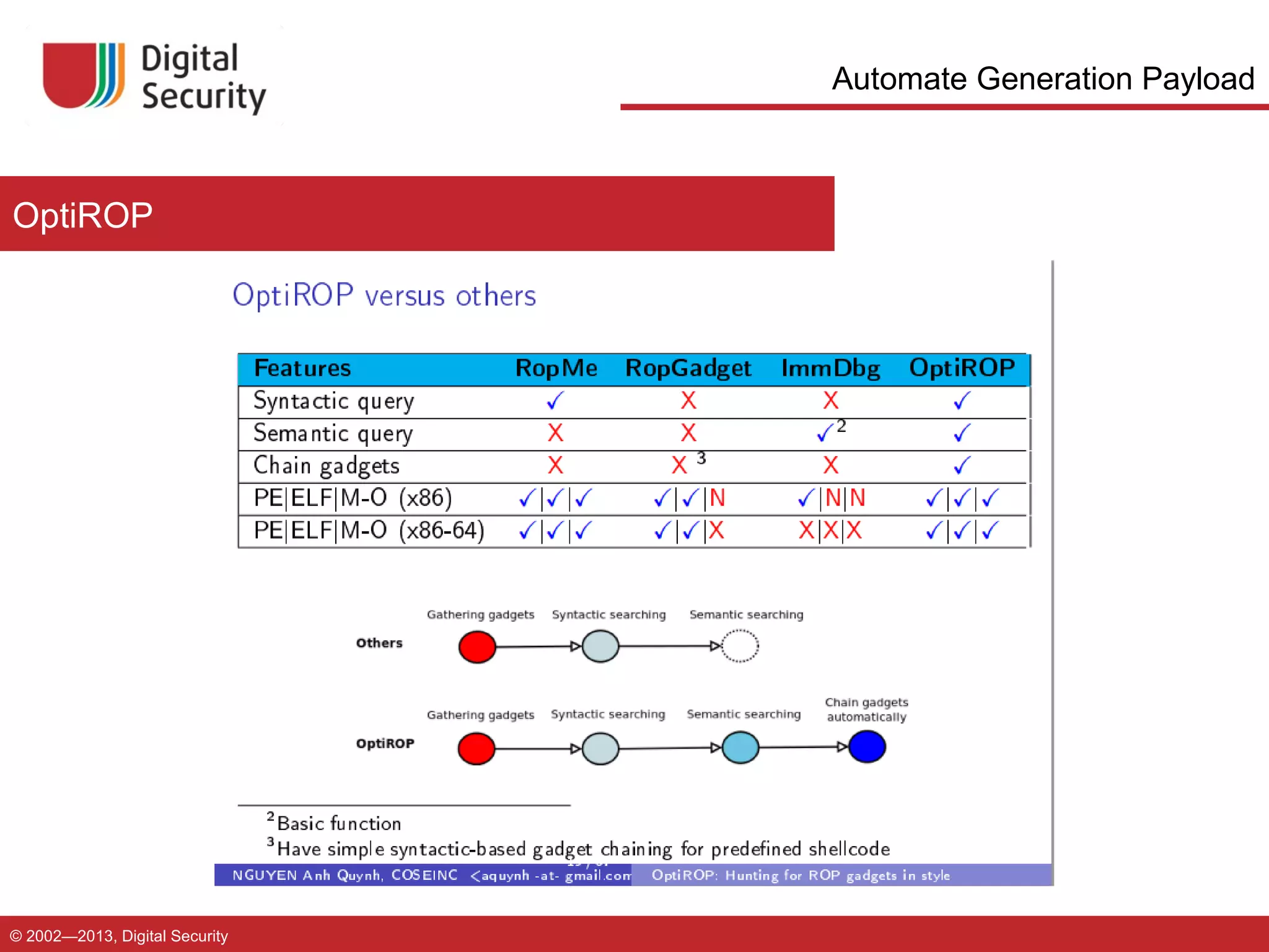 Automate Generation Payload

OptiROP

© 2002—2013, Digital Security

 