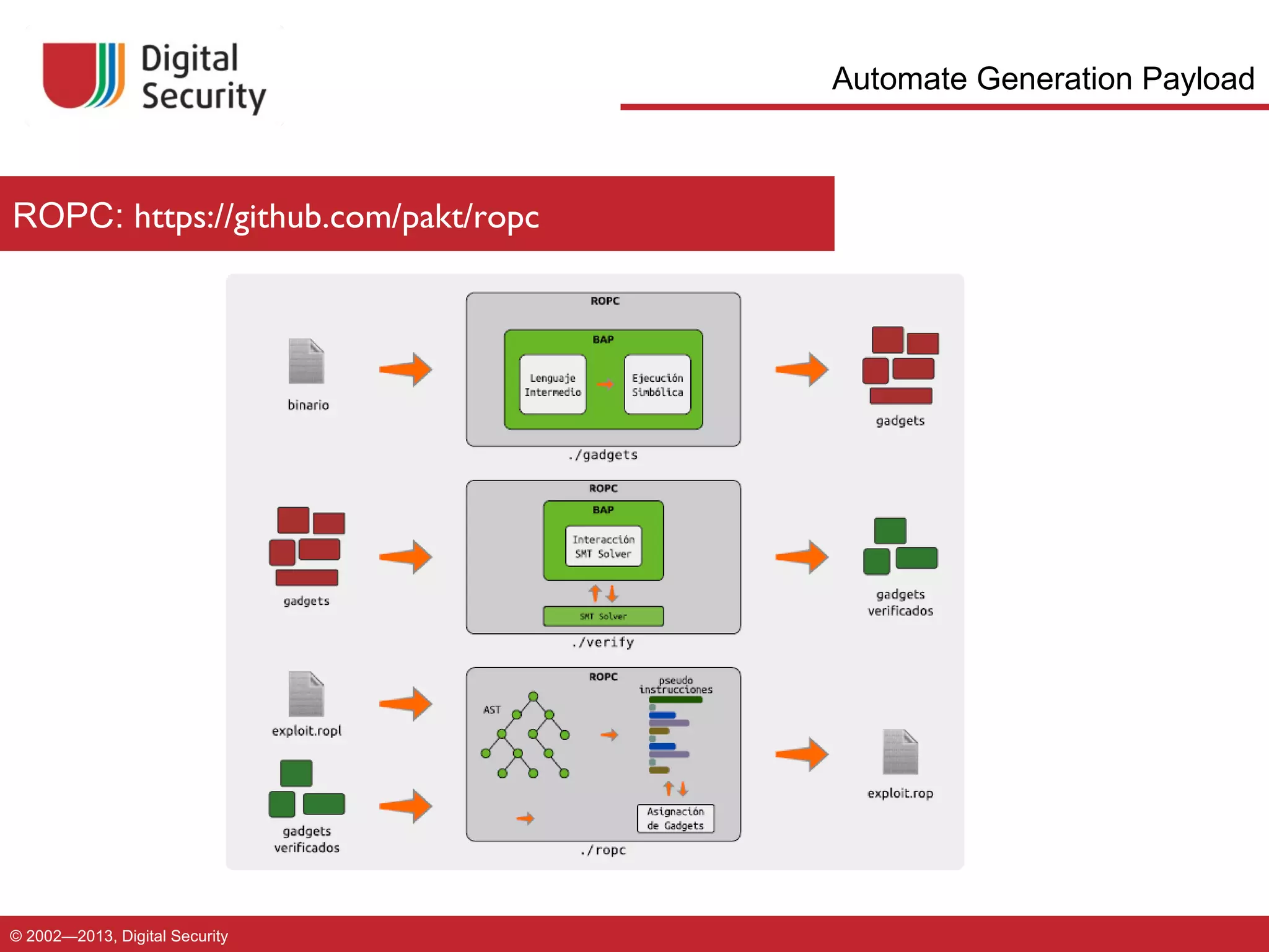 Automate Generation Payload

ROPC: https://github.com/pakt/ropc

© 2002—2013, Digital Security

 