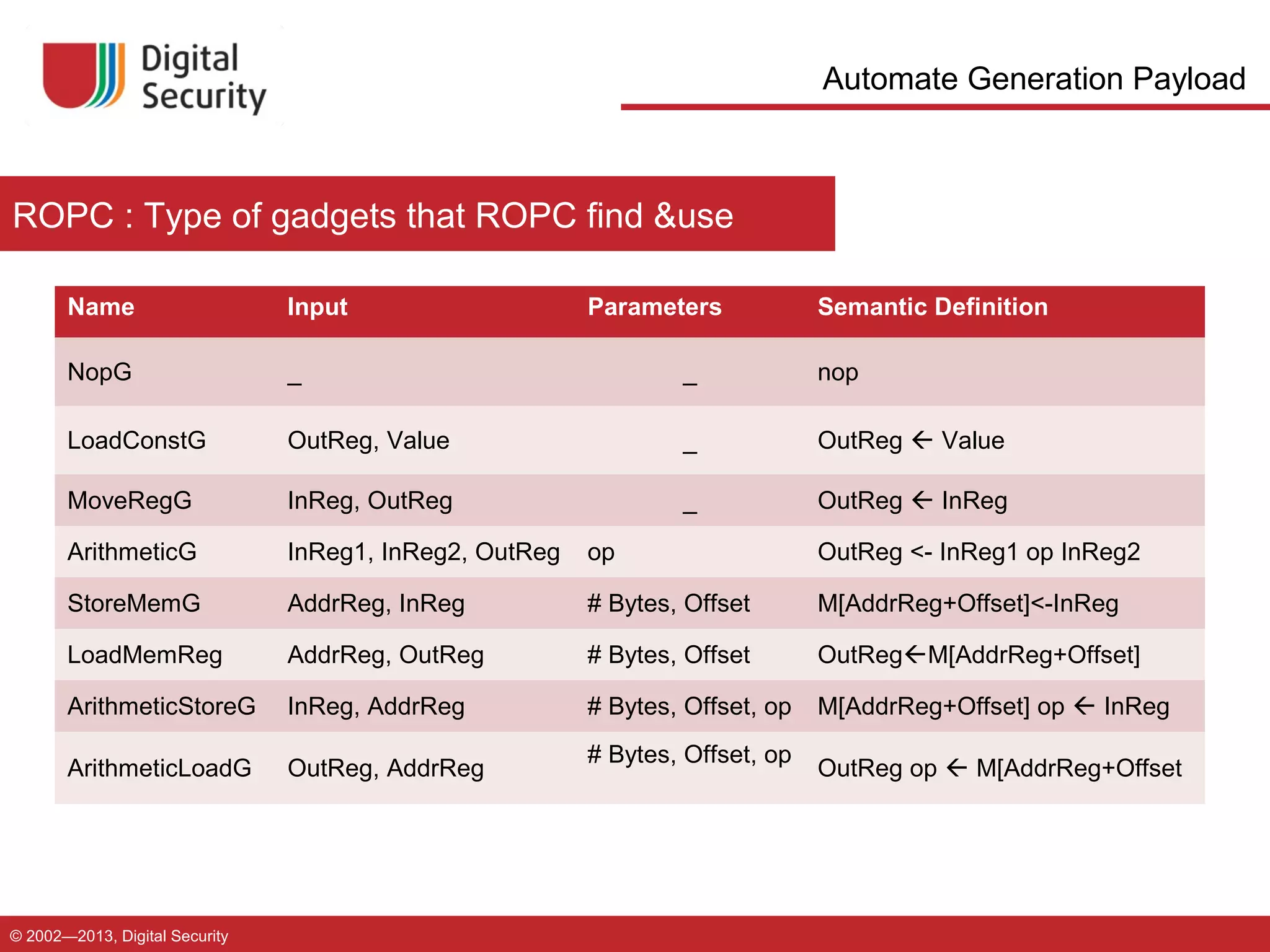 Automate Generation Payload

ROPC : Type of gadgets that ROPC find &use
Name

Input

NopG

_

_

nop

LoadConstG

OutReg, Value

_

OutReg  Value

MoveRegG

InReg, OutReg

_

OutReg  InReg

ArithmeticG

InReg1, InReg2, OutReg

op

OutReg <- InReg1 op InReg2

StoreMemG

AddrReg, InReg

# Bytes, Offset

M[AddrReg+Offset]<-InReg

LoadMemReg

AddrReg, OutReg

# Bytes, Offset

OutRegM[AddrReg+Offset]

ArithmeticStoreG

InReg, AddrReg

# Bytes, Offset, op

M[AddrReg+Offset] op  InReg

ArithmeticLoadG

OutReg, AddrReg

© 2002—2013, Digital Security

Parameters

# Bytes, Offset, op

Semantic Definition

OutReg op  M[AddrReg+Offset

 