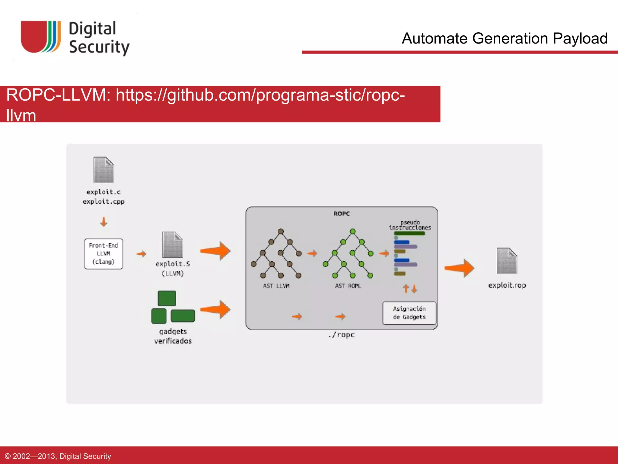 Automate Generation Payload

ROPC-LLVM: https://github.com/programa-stic/ropcllvm

© 2002—2013, Digital Security

 