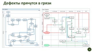 Дефекты прячутся в грязи
Dirty diagram
Start
ApprovalFulfillment
Phase
Start
1.0
Line Manager
Approval
If con_type=
non-vendor
2.0
GCS Review
no
approved
3.0
Create Change
Request
yes
Request is
cancelled
rejected
If req_type =
delete4.0
Evaluate risk
If eval_risk =
yes
no
10.0
Implement
changes
yes
5.0
Assess risk
6.0
SecIT Review
yes
7.0
Implement
changes
no
If sec_risk =
yes
no
8.0
Update
contract
yes
If con_type=
vendor yes
If req_type =
delete
no
10.0
SecIT
Monitoring
yes
9
Control
monitor SecIT
no
rejected
Endapproved
rejected
approved
18
Clean diagram
Requestor Line Manager Contract mgmt Engineering Rick Team SecIT
P
h
a
s
e
InitiateApproveAssessImplementDocument
Start
Cancelled
Completed
01.
Create request
02.
Approve
Approved? yes
no
03.
Contract Review
vendor
04.
Create Ticket
Non-vendor
Approved?no
yes
05.
Evaluate risk
08.
Implement change
vendor
Non-vendor
low
delete
create
06.
Evaluate risk
high
Approved?
no
07.
SecIT Review
yes
Approved?
no
yes
09.
Update Contract
10.
Review impl.
Non-vendorvendor
 