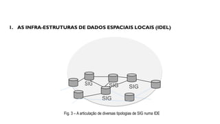 1. AS INFRA-ESTRUTURAS DE DADOS ESPACIAIS LOCAIS (IDEL)

SIG

SIG

SIG

SIG
Fig. 3 – A articulação de diversas tipologias de SIG numa IDE

 