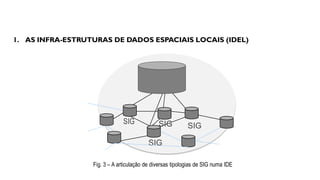 1. AS INFRA-ESTRUTURAS DE DADOS ESPACIAIS LOCAIS (IDEL)

SIG

SIG

SIG

SIG
Fig. 3 – A articulação de diversas tipologias de SIG numa IDE

 
