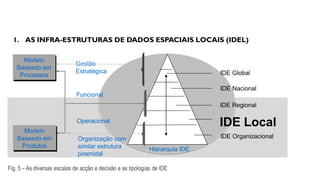 1. AS INFRA-ESTRUTURAS DE DADOS ESPACIAIS LOCAIS (IDEL)
Modelo
Baseado em
Processos

Gestão
Estratégica

IDE Global
IDE Nacional

Funcional

IDE Regional
Operacional
Modelo
Baseado em
Produtos

IDE Local

Organização com
similar estrutura
piramidal

IDE Organizacional
Hierarquia IDE

Fig. 5 – As diversas escalas de acção e decisão e as tipologias de IDE

 