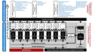 Anexo II: informação
temática
(temas de suporte)

Anexo II: informação
temática
(temas estruturais)

Anexo I: informação de
referência

Gestão e partilha de Dados

01 Unidades Estatísticas
16 Regiões Oceanográficas
02 Edifícios
17 Regiões Biogeográficas
03 Solo
18 Habitats e Biótopos
04 Usos do Solo
19 Distribuição de Espécies
05 Segurança e Saúde Humana
20 Recursos Energéticos
06 Serviços de Utilidade Pública do Estado Recursos Minerais
21
07 Instalações de Monitorização do Ambiente
08 Instalações Industriais de Produção
09 Instalações Agrícolas e Aquícolas
10 Demografia
11 Zonas de Gestão Territorial
12 Zonas de Risco Natural
13 Condições Atmosféricas
14 Características Geometeorológicas
15 Regiões Marítimas

Modelos de Análise
Espacial e Simulação

Interface de dados

Risco de
Incêndio

Risco de
Cheias e
Inundaçõe
s

Risco de
Movimento
de
Vertentes

Risco de
Erosão
Hídrica

Risco
Sísmico

Risco de
Erosão do
Litoral

Risco de
Acidentes
Graves de
Trafego

Elemento
s
Expostos

(…)

Valor

Perig
o
Seve
ridad
e

Perig
o
Seve
ridad
e

Perig
o
Seve
ridad
e

Perig
o
Seve
ridad
e

Perig
o
Seve
ridad
e

Perig
o
Seve
ridad
e

Perig
o
Seve
ridad
e

Perig
o
Seve
ridad
e

Susce
ptibilid
ade

Susce
ptibilid
ade

Susce
ptibilid
ade

Susce
ptibilid
ade

Susce
ptibilid
ade

Susce
ptibilid
ade

Susce
ptibilid
ade

Susce
ptibilid
ade

Vulnerabilida
de

Probabilida
de do
Perigo

Dano
Potencial

Localização do Risco
Análise Multirrisco

GEOPORTAL

Risco
Desenvolvimento, Planeamento e Gestão do Território

Actualização do catálogo de dados
e produção de metadados

Equipas Técnicas de suporte ao Projecto

01 Altitude
02 Ocupação do Solo
03 Ortoimagens
04 Geologia

Catálogo de dados e
identificação de
metadados

01 Sistemas de Referência
02 Sistemas de Quadriculas Geográficas
03 Toponímia
04 Unidades Administrativas
05 Endereços
06 Parcelas Cadastrais
07 Redes de Transporte
08 Hidrografia
09 Sítios Protegidos

 