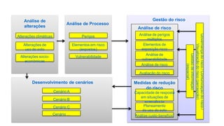Análise de
alterações

Análise de Processo

Alterações climáticas

Perigos

Alterações de
uso do solo

Elementos em risco
(expostos)

Alterações socioeconómicas

Vulnerabilidade

Gestão do risco
Análise de risco

Análise de
vulnerabilidade
Análise de risco
Avaliação do risco

Desenvolvimento de cenários
Cenário A
Cenário B
Cenário C
Cenário …

Medidas de redução
do risco
Capacidade de resposta
em situações de
emergência
Planeamento
do uso do solo
Análise custo-benefício

Governança do risco / Comunicação do risco /
Visualização do risco (percepção)
Gestão de informação
(espacial)

Análise de perigos
múltiplos
Elementos de
exposição risco

 
