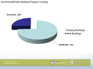 Commercial/Public Building Program Funding




     $2,353,244 , 25%
           Welcome and Agenda


 Commercial and Public Building                      Existing Buildings
 Programs                                            New Buildings



                                             $6,880,460 , 75%
 