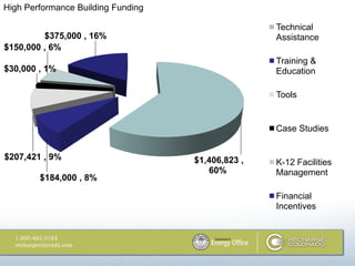 High Performance Building Funding

                                                   Technical
         $375,000 , 16%                            Assistance
$150,000 , 6%
                                                   Training &
$30,000 , 1%                                       Education

                                                   Tools


                                                   Case Studies


$207,421 , 9%                       $1,406,823 ,   K-12 Facilities
                                       60%         Management
        $184,000 , 8%

                                                   Financial
                                                   Incentives
 