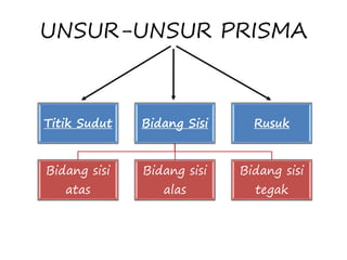 UNSUR-UNSUR PRISMA
Titik Sudut Bidang Sisi
Bidang sisi
atas
Bidang sisi
alas
Bidang sisi
tegak
Rusuk
 