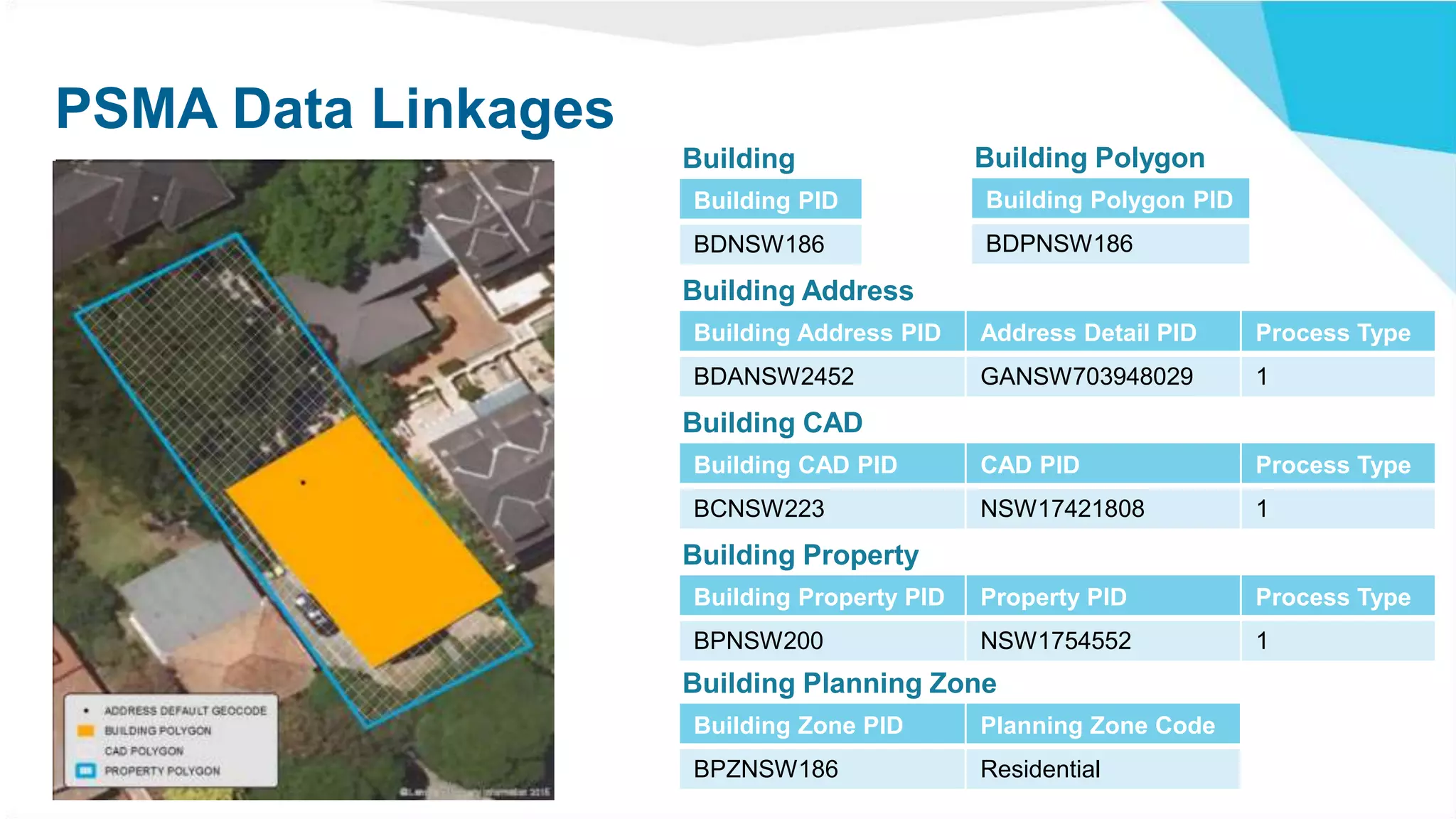 PSMA Data Linkages
Building PID
BDNSW186
Building Polygon PID
BDPNSW186
Building Address PID Address Detail PID Process Type
BDANSW2452 GANSW703948029 1
Building CAD PID CAD PID Process Type
BCNSW223 NSW17421808 1
Building Property PID Property PID Process Type
BPNSW200 NSW1754552 1
Building Zone PID Planning Zone Code
BPZNSW186 Residential
Building PolygonBuilding
Building Address
Building CAD
Building Property
Building Planning Zone
 