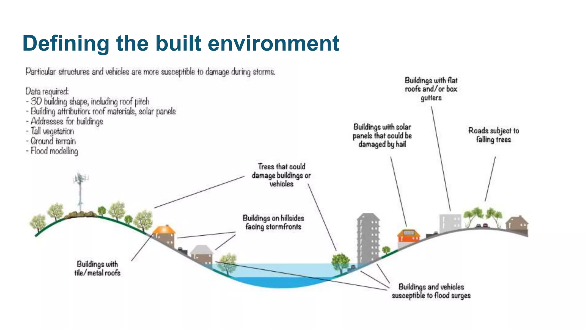 Defining the built environment
 