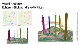 ChristianSailer,PeterKiefer,JoramSchito,andMartinRaubal.Anevaluationmethodforlocation-basedmobilelearningbased
onspatio-temporalanalysisoflearnertrajectories.
InProceedingsofthe17thInternationalConferenceonHuman-ComputerInteractionwithMobileDevicesandServicesAdjunct,
MobileHCI'15,pages1212-1218,NewYork,NY,USA,2015.ACM.
Visual Analytics:
Echtzeit-Blick auf die Aktivitäten
 