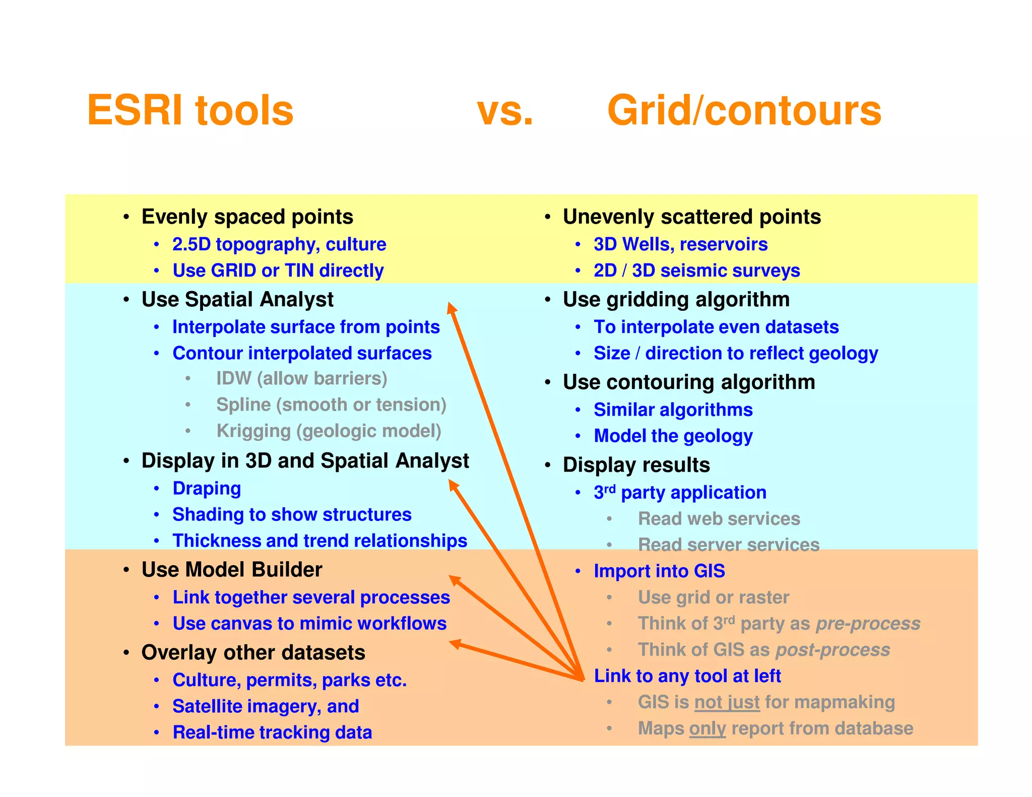 ESRI tools                                vs.         Grid/contours

 • Evenly spaced points                         • Unevenly scattered points
    • 2.5D topography, culture                     • 3D Wells, reservoirs
    • Use GRID or TIN directly                     • 2D / 3D seismic surveys
 • Use Spatial Analyst                          • Use gridding algorithm
    • Interpolate surface from points              • To interpolate even datasets
    • Contour interpolated surfaces                • Size / direction to reflect geology
        • IDW (allow barriers)                  • Use contouring algorithm
        • Spline (smooth or tension)               • Similar algorithms
        • Krigging (geologic model)                • Model the geology
 • Display in 3D and Spatial Analyst            • Display results
    • Draping                                      • 3rd party application
    • Shading to show structures                      • Read web services
    • Thickness and trend relationships               • Read server services
 • Use Model Builder                               • Import into GIS
    • Link together several processes                 • Use grid or raster
    • Use canvas to mimic workflows                   • Think of 3rd party as pre-process
 • Overlay other datasets                             • Think of GIS as post-process
    • Culture, permits, parks etc.                 • Link to any tool at left
    • Satellite imagery, and                          • GIS is not just for mapmaking
    • Real-time tracking data              4          • Maps only report from database
 