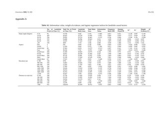 Landslide Susceptibility Mapping Using Statistical Methods along the ...