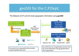 geoSDI for the C.P.Dept. 
 The Network of CF and CC share geographic information using geoSDI



Na1onal, Regional        ...